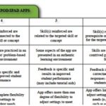 Selecting the Best Apps for Teaching and Learning – Use a Rubric!