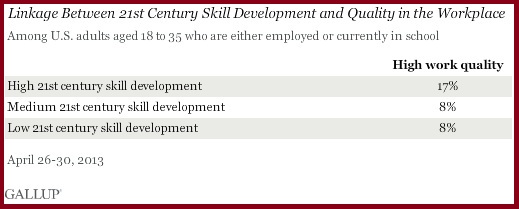 Gallup study results 21st century skills Gallup study results 21st century skills
