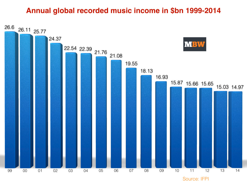 Global-Music-Industry