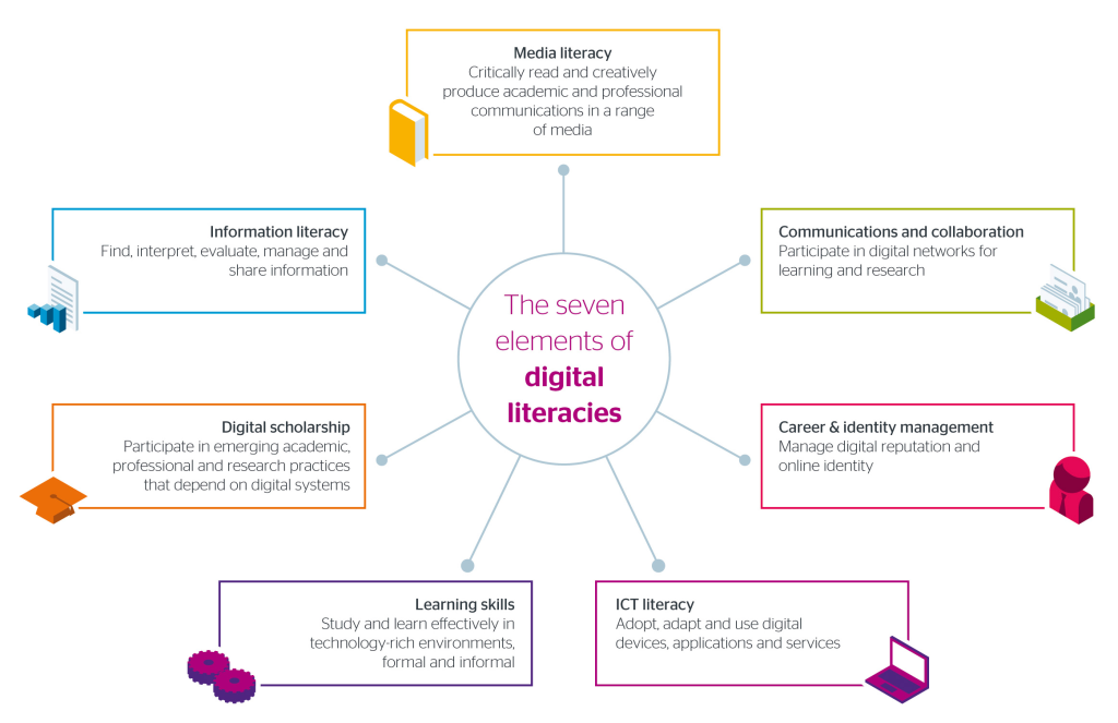 jisc-digital-literacy-7-elements