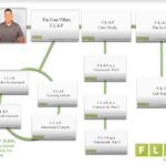 4 Free Sets of Flipped & Blended Learning Tutorials from Matthew T. Moore and the FLN