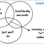 “Learning Styles” Are a Myth